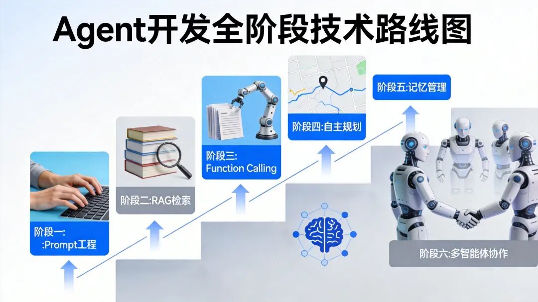 AI Agent学习路径全攻略:从入门到实战的完整路线图